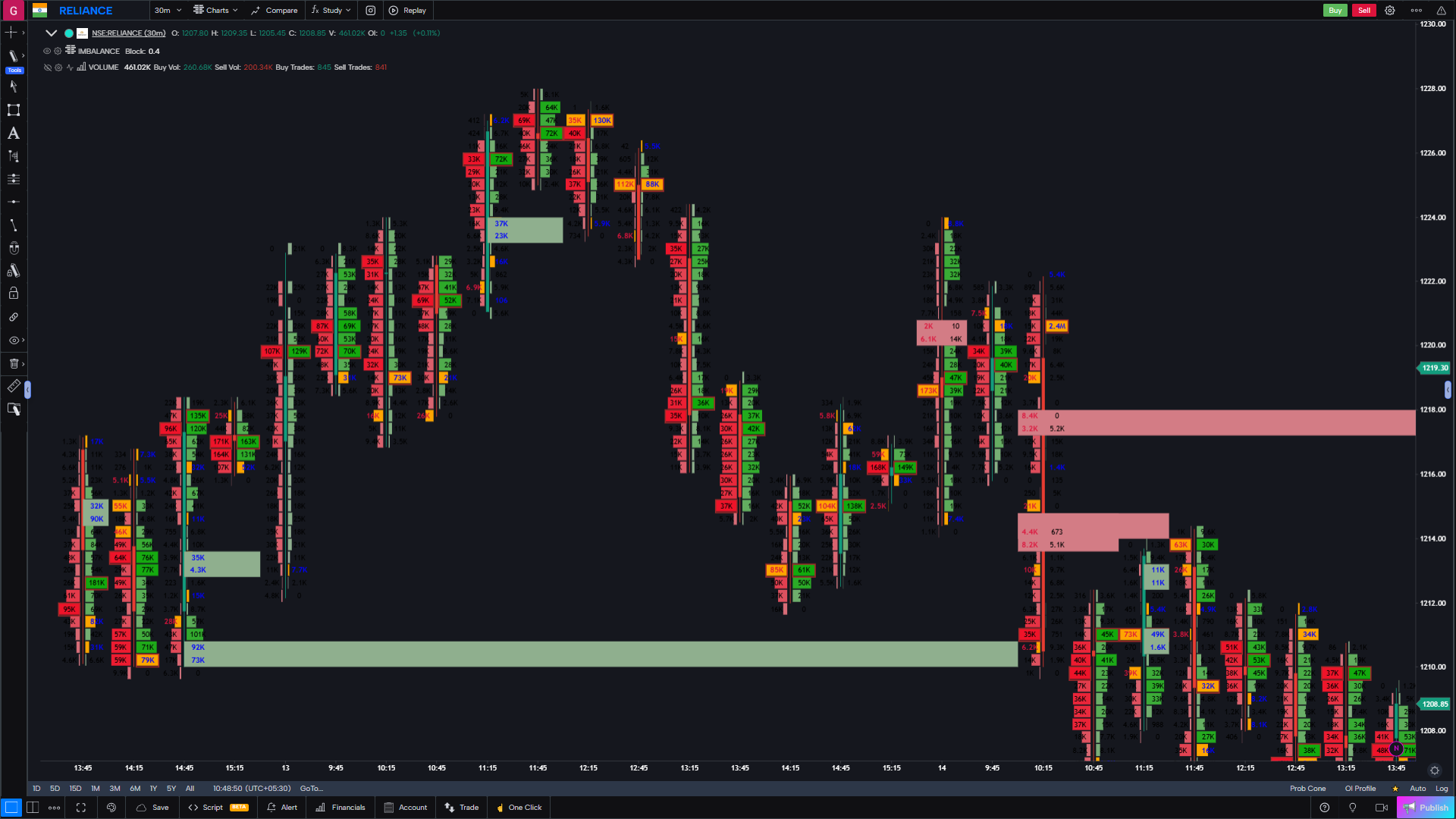 GoCharting power trades and support resistance lines